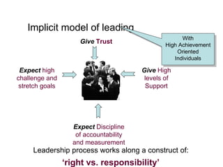 Implicit model of leading Give   Trust Expect   high challenge and stretch goals Give   High levels of Support Expect   Discipline of accountability and measurement Leadership process works along a construct of:  ‘ right vs. responsibility’   With High Achievement Oriented Individuals 