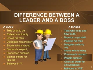 8
DIFFERENCE BETWEEN A
LEADER AND A BOSS
A BOSS
 Tells what to do
 Relies on authority
 Drives his men,
 Delegates res...