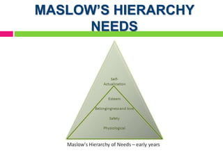 MASLOW’S HIERARCHY
NEEDS
 