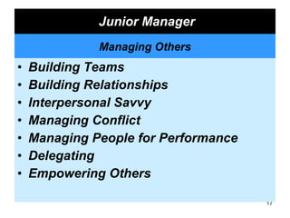 Junior Manager Building Teams Building Relationships Interpersonal Savvy Managing Conflict Managing People for Performance Delegating Empowering Others Managing Others 