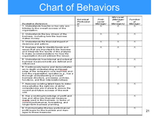 Chart of Behaviors 
