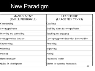 New Paradigm MANAGEMENT (SMALL FISHBOWLS) LEADERSHIP (LARGE FISH TANKS) Commanding Coaching Solving problems Enabling others to solve problems Directing and controlling Teaching and engaging Seeing people as they are Developing people into what they could be Empowering Partnering Operating Improving Pushing Pulling Heroic manager Facilitative leader Quick fix to symptoms Search for systemic root causes 