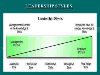 LEADERSHIP STYLES
 