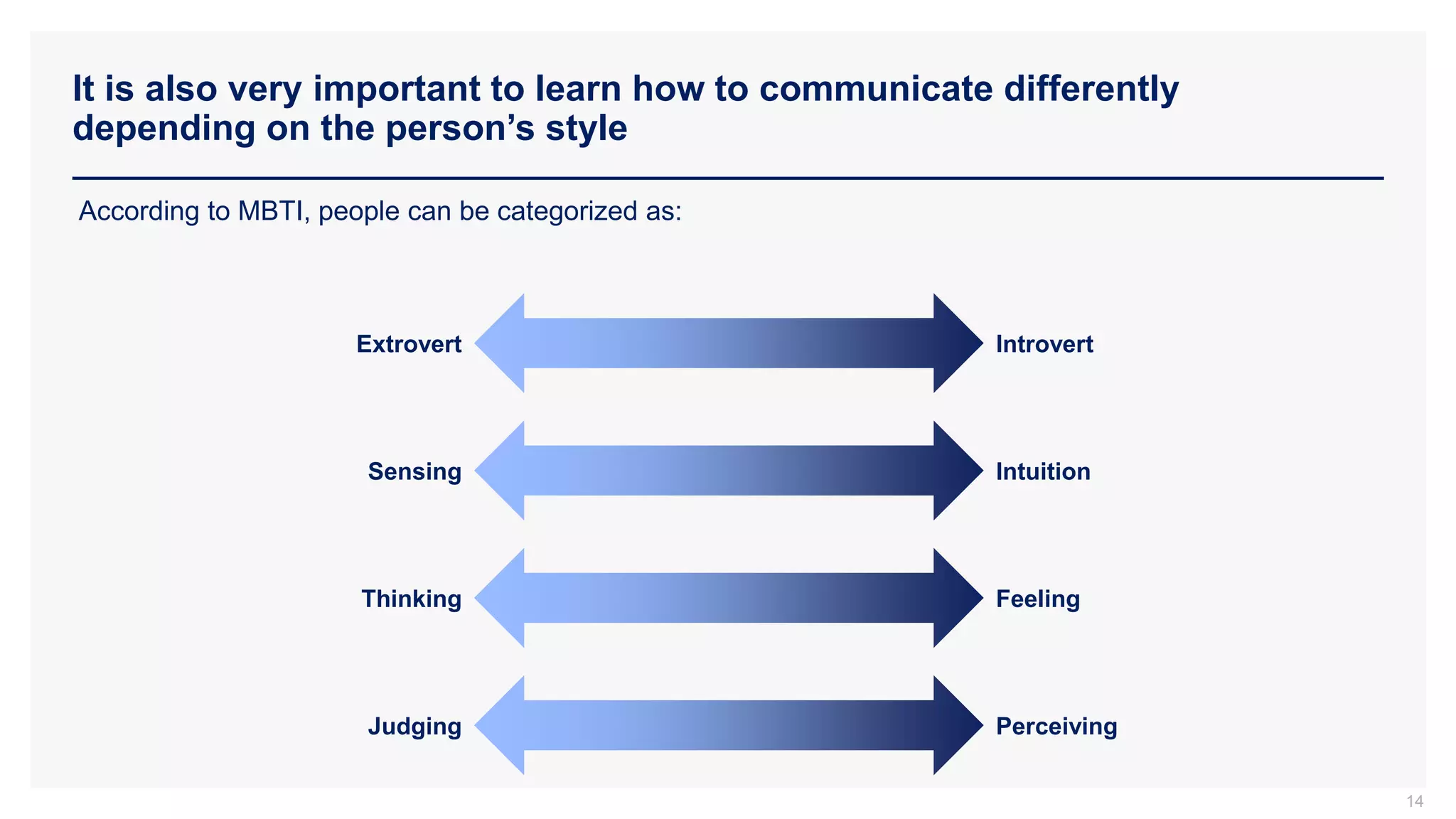 It is also very important to learn how to communicate differently
depending on the person’s style
14
According to MBTI, people can be categorized as:
Extrovert Introvert
Sensing Intuition
Thinking Feeling
Judging Perceiving
 