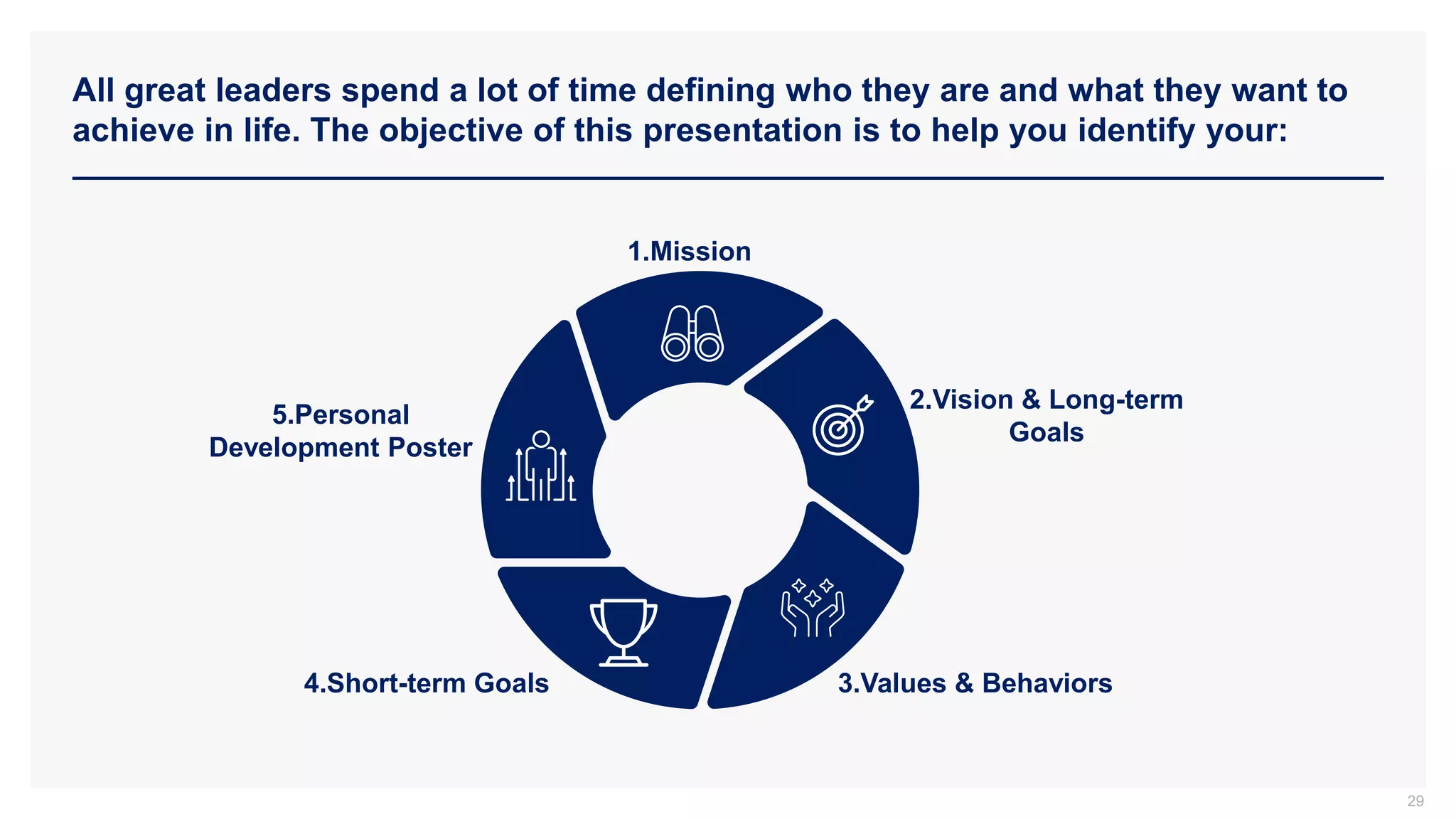 All great leaders spend a lot of time defining who they are and what they want to
achieve in life. The objective of this presentation is to help you identify your:
29
2.Vision & Long-term
Goals
3.Values & Behaviors
4.Short-term Goals
5.Personal
Development Poster
1.Mission
 