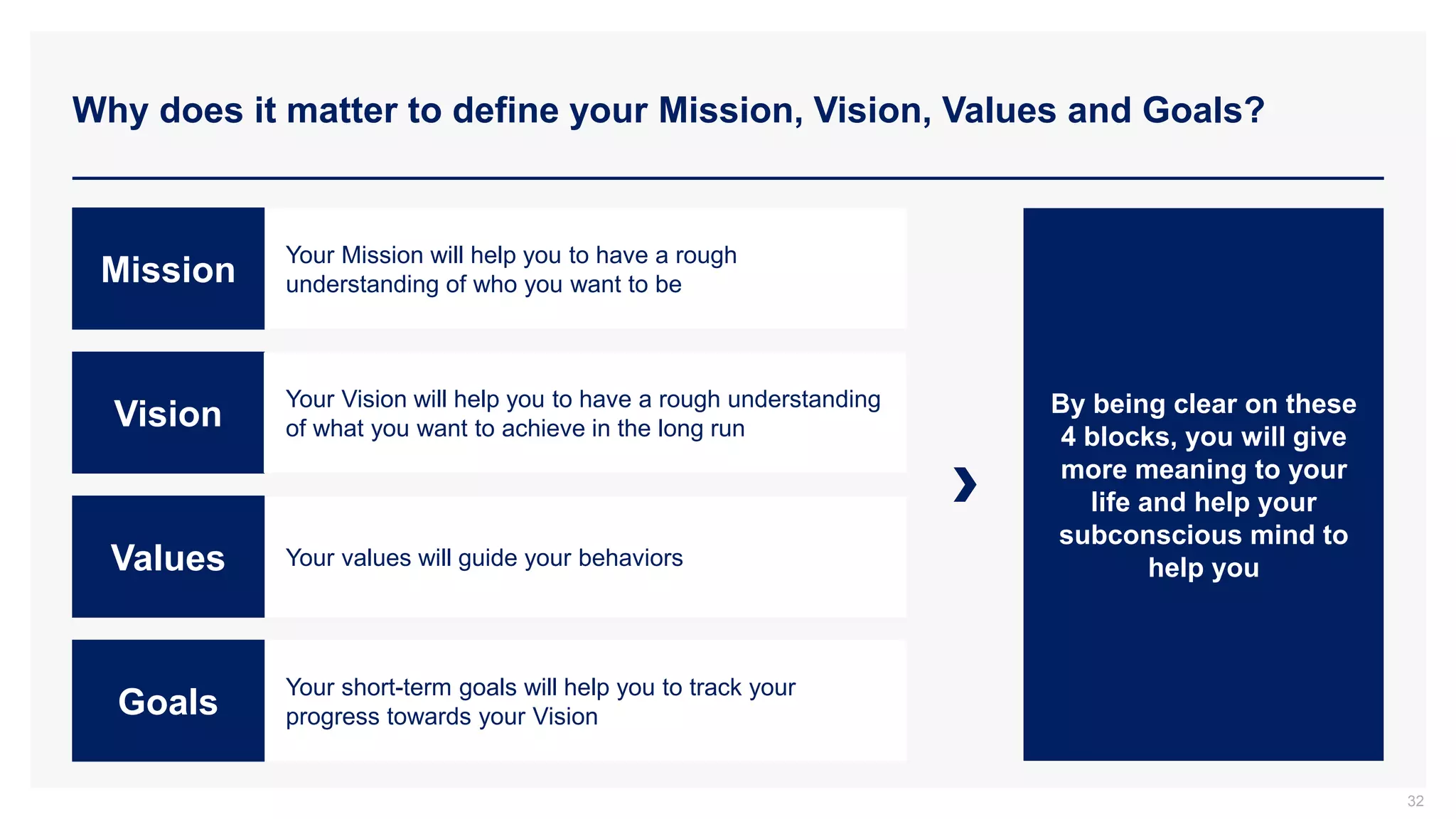 Why does it matter to define your Mission, Vision, Values and Goals?
32
Your Mission will help you to have a rough
understanding of who you want to be
Mission
Vision
Your values will guide your behaviors
Values
Your short-term goals will help you to track your
progress towards your Vision
Goals
Your Vision will help you to have a rough understanding
of what you want to achieve in the long run
By being clear on these
4 blocks, you will give
more meaning to your
life and help your
subconscious mind to
help you
 