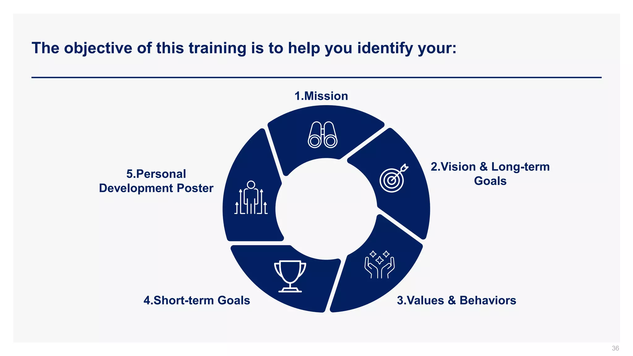 The objective of this training is to help you identify your:
36
2.Vision & Long-term
Goals
3.Values & Behaviors
4.Short-term Goals
5.Personal
Development Poster
1.Mission
 
