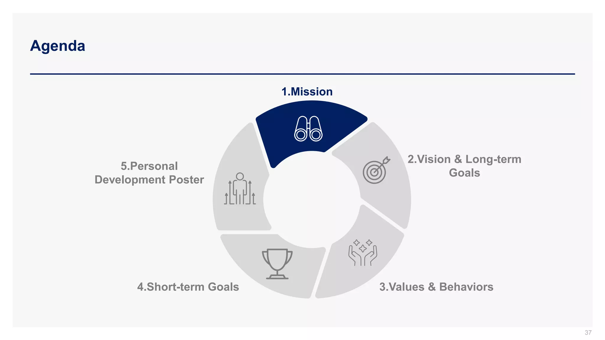 Agenda
37
2.Vision & Long-term
Goals
3.Values & Behaviors
4.Short-term Goals
5.Personal
Development Poster
1.Mission
 