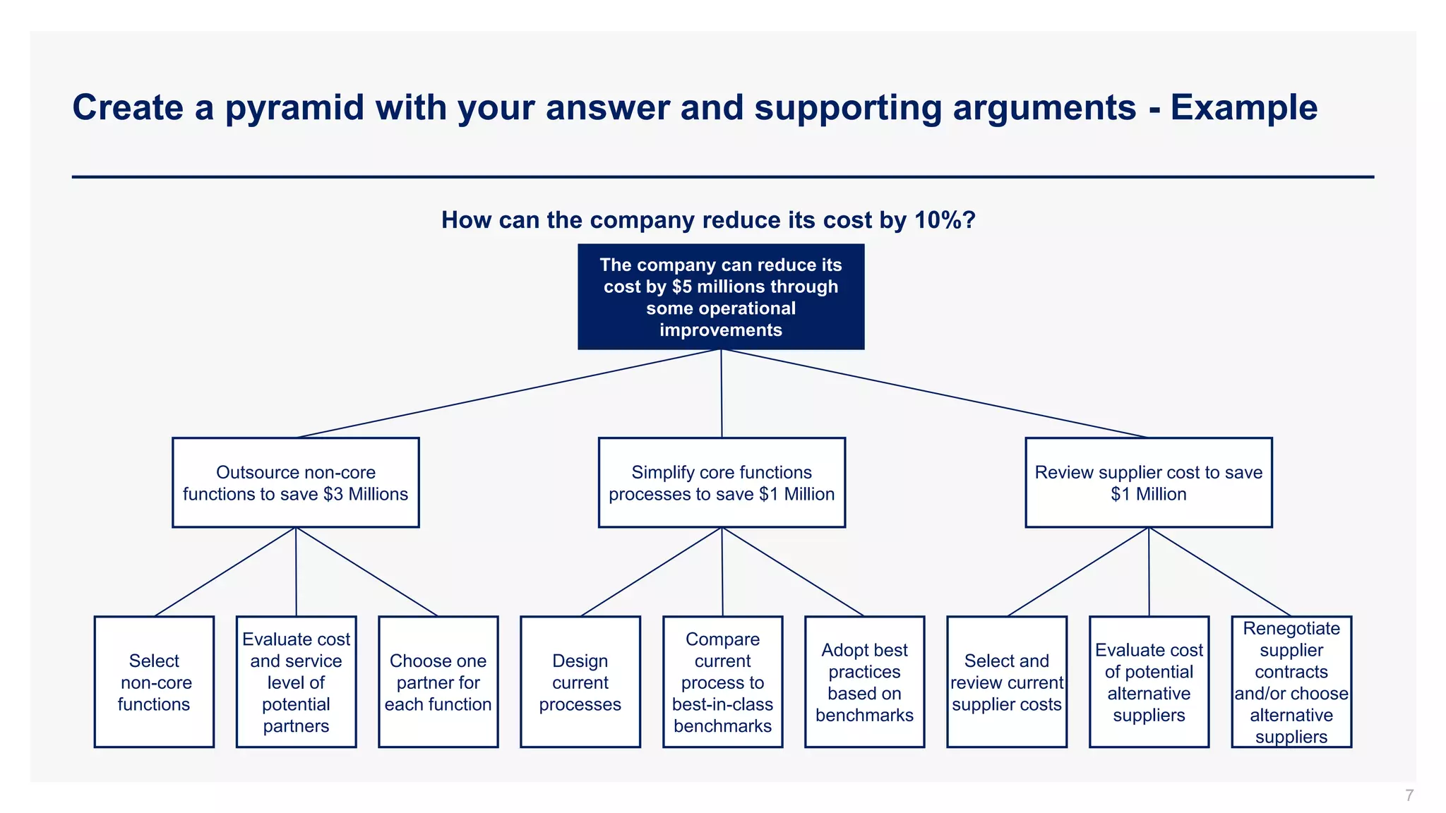 Create a pyramid with your answer and supporting arguments - Example
7
The company can reduce its
cost by $5 millions through
some operational
improvements
Select
non-core
functions
Evaluate cost
and service
level of
potential
partners
Choose one
partner for
each function
Design
current
processes
Compare
current
process to
best-in-class
benchmarks
Adopt best
practices
based on
benchmarks
Select and
review current
supplier costs
Evaluate cost
of potential
alternative
suppliers
Outsource non-core
functions to save $3 Millions
Simplify core functions
processes to save $1 Million
Review supplier cost to save
$1 Million
Renegotiate
supplier
contracts
and/or choose
alternative
suppliers
How can the company reduce its cost by 10%?
 