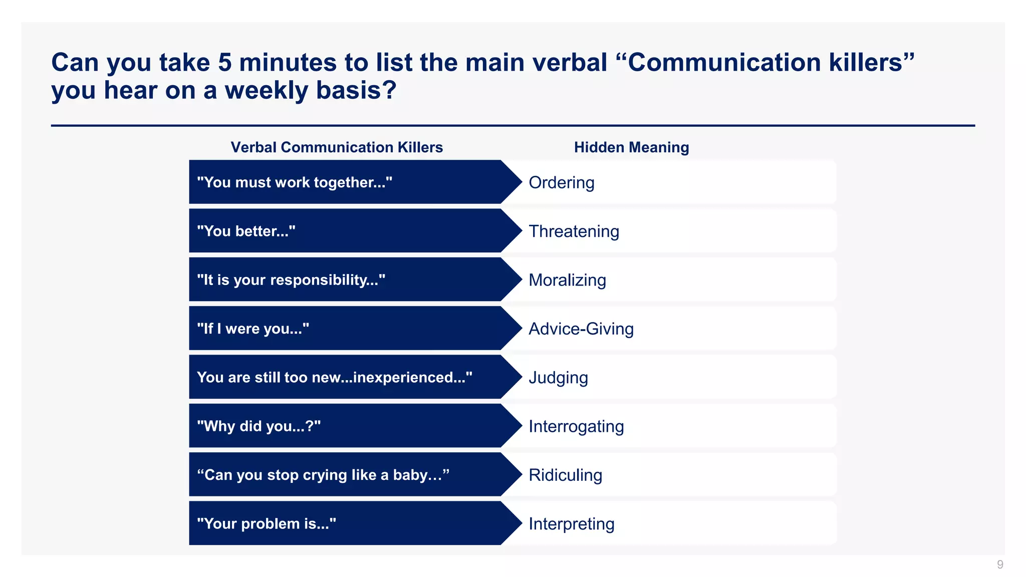 Can you take 5 minutes to list the main verbal “Communication killers”
you hear on a weekly basis?
9
Ordering
"You must work together..."
Threatening
"You better..."
Moralizing
"It is your responsibility..."
Advice-Giving
"If I were you..."
Judging
You are still too new...inexperienced..."
Interrogating
"Why did you...?"
Ridiculing
“Can you stop crying like a baby…”
Interpreting
"Your problem is..."
Verbal Communication Killers Hidden Meaning
 