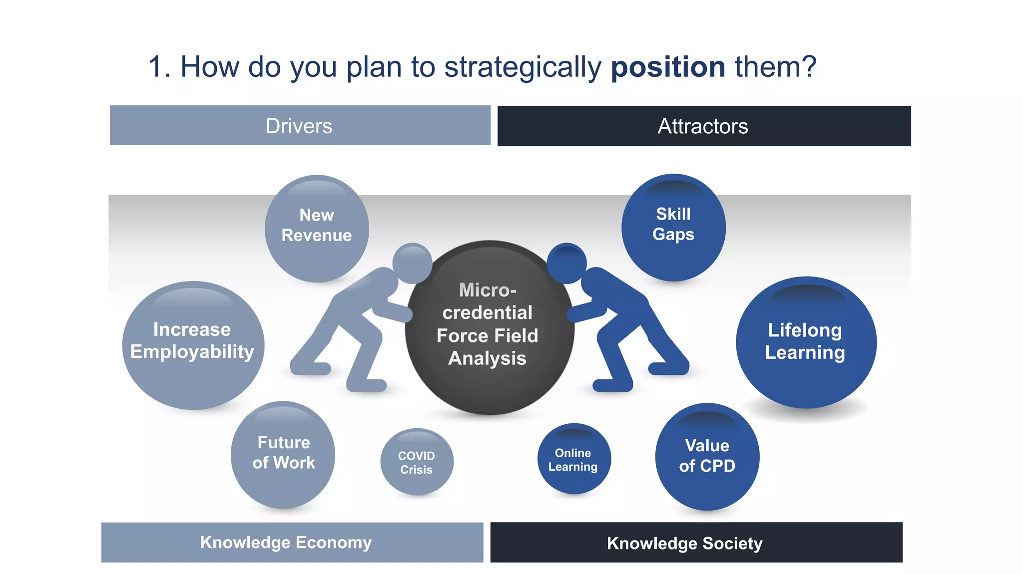 Drivers Attractors
Micro-
credential
Force Field
Analysis
Future
of Work
Increase
Employability
New
Revenue
Skill
Gaps
Lifelong
Learning
Restraining
Force 1
•Example text
•Fill in your own
•Example text
Online
Learning
1. How do you plan to strategically position them?
Restraining Force 1
•Example text
•Fill in your own
•Example text
Value
of CPD
COVID
Crisis
Knowledge Economy Knowledge Society
 