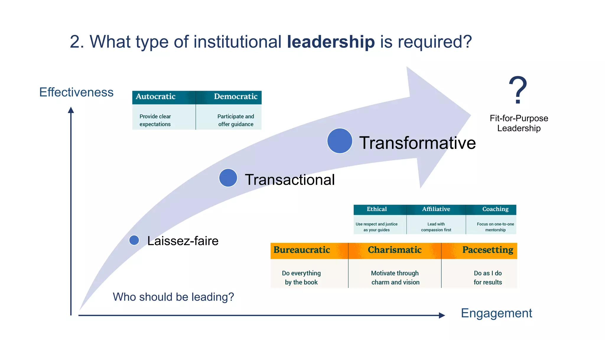 Laissez-faire
Transactional
Transformative
Effectiveness
Engagement
Who should be leading?
?
Fit-for-Purpose
Leadership
2. What type of institutional leadership is required?
 