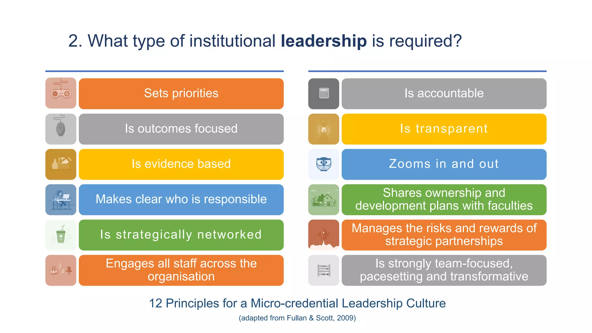 Sets priorities
Is outcomes focused
Is evidence based
Makes clear who is responsible
Is strategically networked
Engages all staff across the
organisation
Is accountable
Is transparent
Zooms in and out
Shares ownership and
development plans with faculties
Manages the risks and rewards of
strategic partnerships
Is strongly team-focused,
pacesetting and transformative
2. What type of institutional leadership is required?
12 Principles for a Micro-credential Leadership Culture
(adapted from Fullan & Scott, 2009)
 