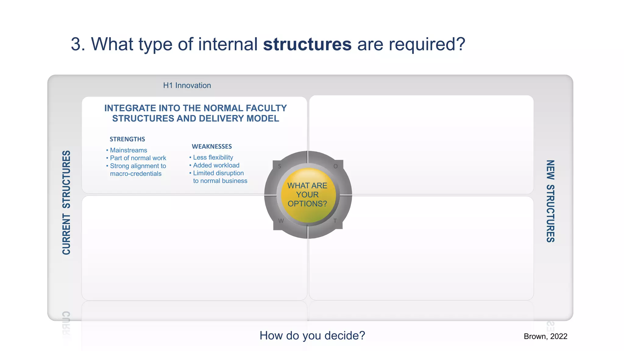 • Mainstreams
• Part of normal work
• Strong alignment to
macro-credentials
NEW
STRUCTURES
WEAKNESSES
WHAT ARE
YOUR
OPTIONS?
S O
W T
INTEGRATE INTO THE NORMAL FACULTY
STRUCTURES AND DELIVERY MODEL
STRENGTHS
CURRENT
STRUCTURES
• Less flexibility
• Added workload
• Limited disruption
to normal business
H1 Innovation
How do you decide?
3. What type of internal structures are required?
Brown, 2022
 