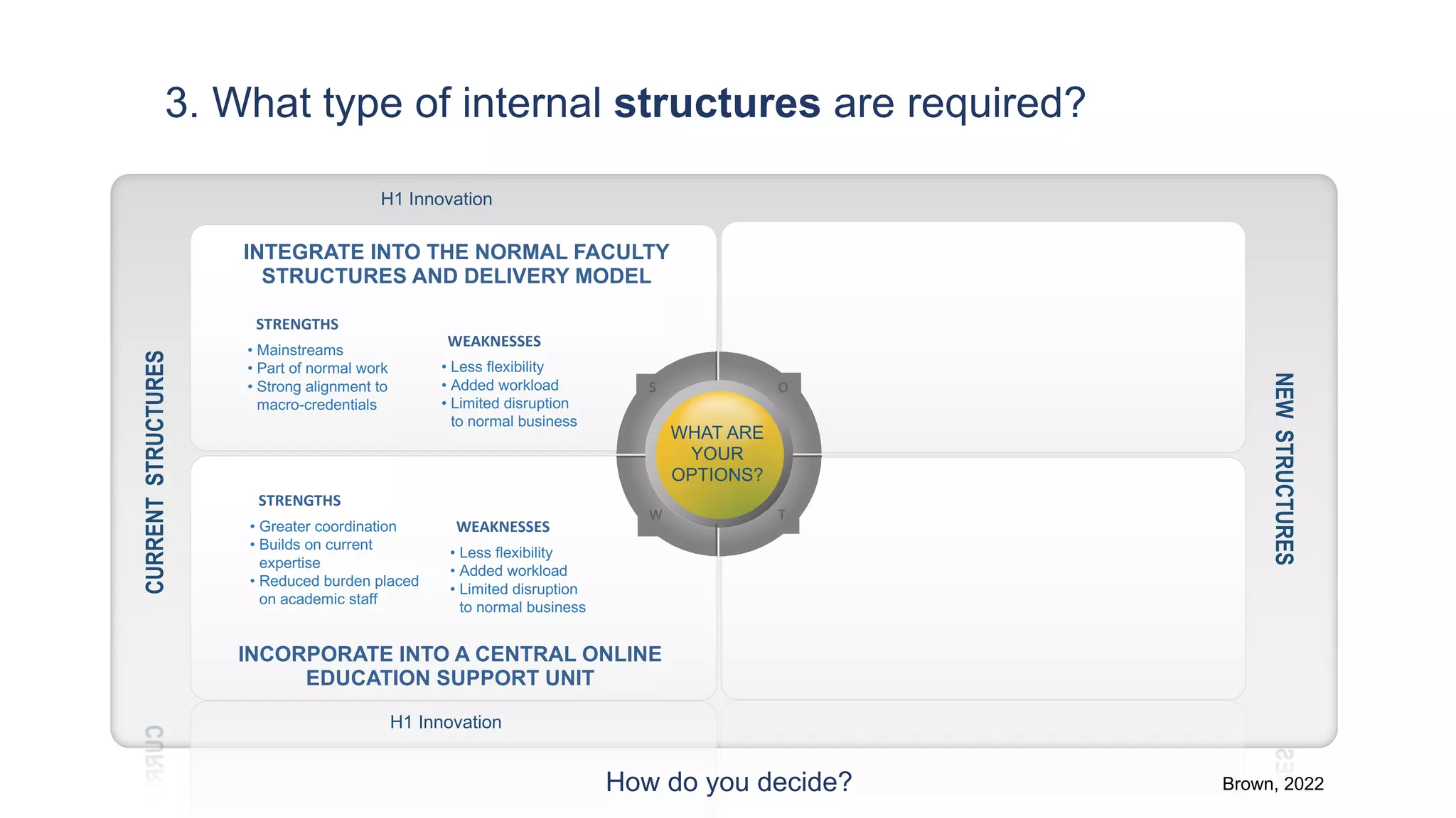 • Mainstreams
• Part of normal work
• Strong alignment to
macro-credentials
NEW
STRUCTURES
WEAKNESSES
WHAT ARE
YOUR
OPTIONS?
S O
W T
INCORPORATE INTO A CENTRAL ONLINE
EDUCATION SUPPORT UNIT
INTEGRATE INTO THE NORMAL FACULTY
STRUCTURES AND DELIVERY MODEL
STRENGTHS
CURRENT
STRUCTURES
• Less flexibility
• Added workload
• Limited disruption
to normal business
• Greater coordination
• Builds on current
expertise
• Reduced burden placed
on academic staff
STRENGTHS
WEAKNESSES
• Less flexibility
• Added workload
• Limited disruption
to normal business
H1 Innovation
H1 Innovation
How do you decide? Brown, 2022
3. What type of internal structures are required?
 