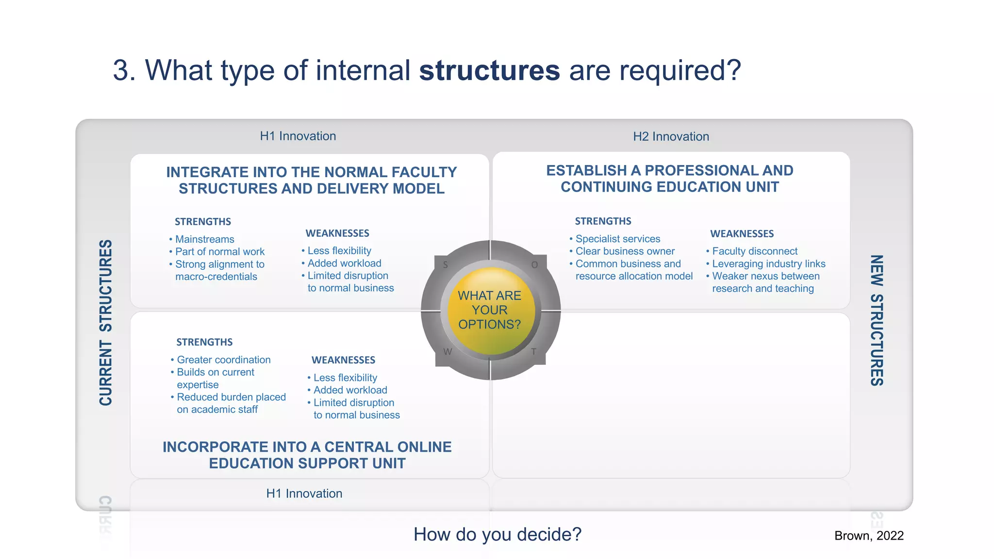 • Mainstreams
• Part of normal work
• Strong alignment to
macro-credentials
NEW
STRUCTURES
WEAKNESSES
ESTABLISH A PROFESSIONAL AND
CONTINUING EDUCATION UNIT
WHAT ARE
YOUR
OPTIONS?
S O
W T
INCORPORATE INTO A CENTRAL ONLINE
EDUCATION SUPPORT UNIT
INTEGRATE INTO THE NORMAL FACULTY
STRUCTURES AND DELIVERY MODEL
STRENGTHS
CURRENT
STRUCTURES
• Less flexibility
• Added workload
• Limited disruption
to normal business
• Greater coordination
• Builds on current
expertise
• Reduced burden placed
on academic staff
STRENGTHS
WEAKNESSES
• Less flexibility
• Added workload
• Limited disruption
to normal business
• Specialist services
• Clear business owner
• Common business and
resource allocation model
WEAKNESSES
STRENGTHS
• Faculty disconnect
• Leveraging industry links
• Weaker nexus between
research and teaching
H1 Innovation
H1 Innovation
H2 Innovation
How do you decide? Brown, 2022
3. What type of internal structures are required?
 