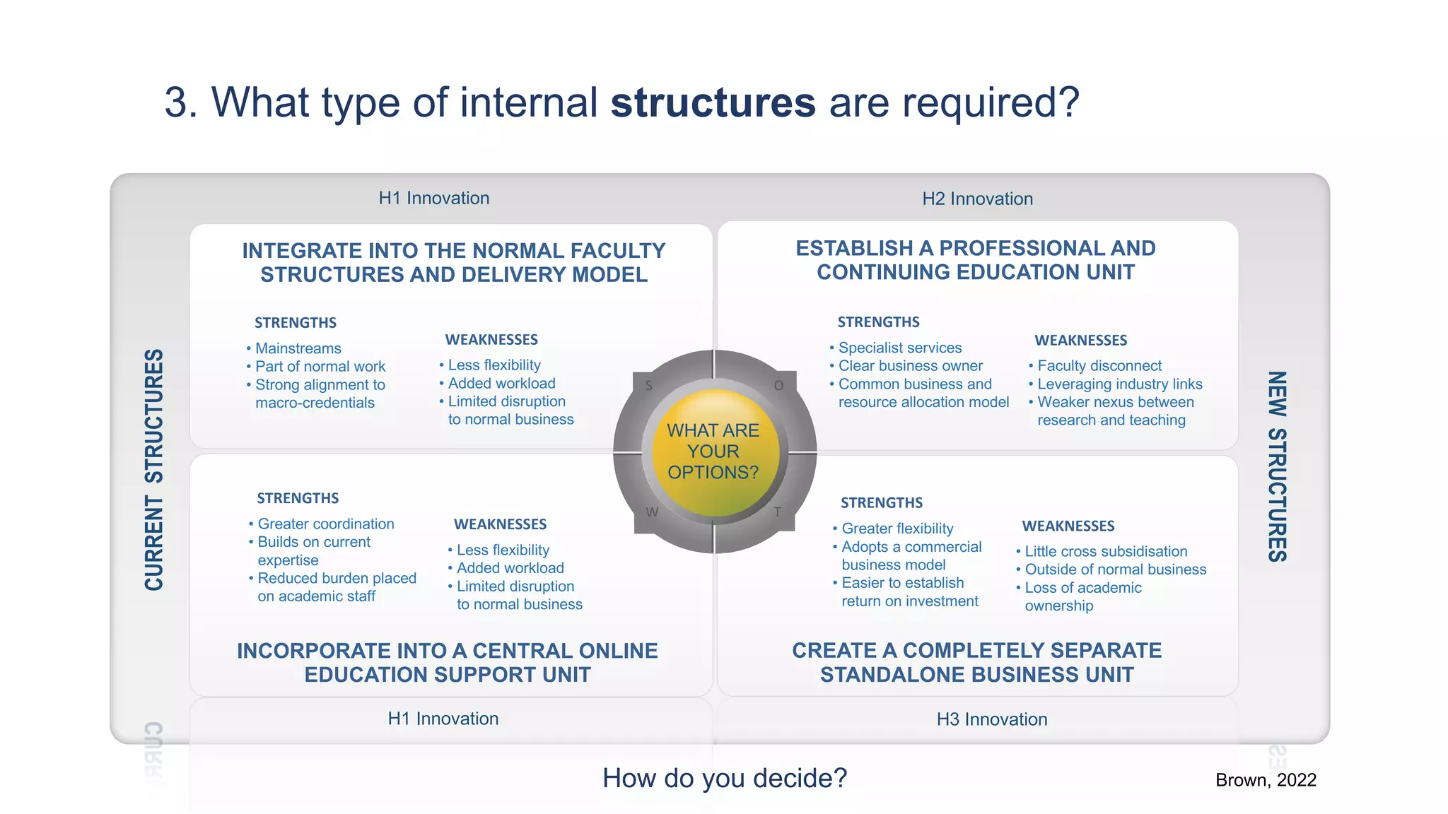 • Mainstreams
• Part of normal work
• Strong alignment to
macro-credentials
NEW
STRUCTURES
WEAKNESSES
ESTABLISH A PROFESSIONAL AND
CONTINUING EDUCATION UNIT
WHAT ARE
YOUR
OPTIONS?
S O
W T
CREATE A COMPLETELY SEPARATE
STANDALONE BUSINESS UNIT
INCORPORATE INTO A CENTRAL ONLINE
EDUCATION SUPPORT UNIT
INTEGRATE INTO THE NORMAL FACULTY
STRUCTURES AND DELIVERY MODEL
STRENGTHS
CURRENT
STRUCTURES
• Less flexibility
• Added workload
• Limited disruption
to normal business
• Greater coordination
• Builds on current
expertise
• Reduced burden placed
on academic staff
STRENGTHS
WEAKNESSES
• Less flexibility
• Added workload
• Limited disruption
to normal business
• Specialist services
• Clear business owner
• Common business and
resource allocation model
WEAKNESSES
STRENGTHS
• Faculty disconnect
• Leveraging industry links
• Weaker nexus between
research and teaching
• Greater flexibility
• Adopts a commercial
business model
• Easier to establish
return on investment
WEAKNESSES
STRENGTHS
• Little cross subsidisation
• Outside of normal business
• Loss of academic
ownership
H3 Innovation
H1 Innovation
H1 Innovation
H2 Innovation
How do you decide? Brown, 2022
3. What type of internal structures are required?
 