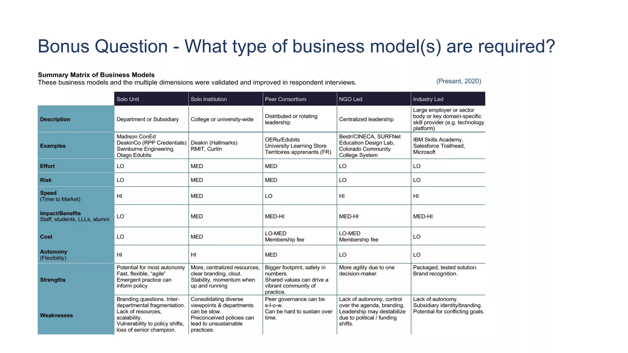 (Presant, 2020)
Bonus Question - What type of business model(s) are required?
 