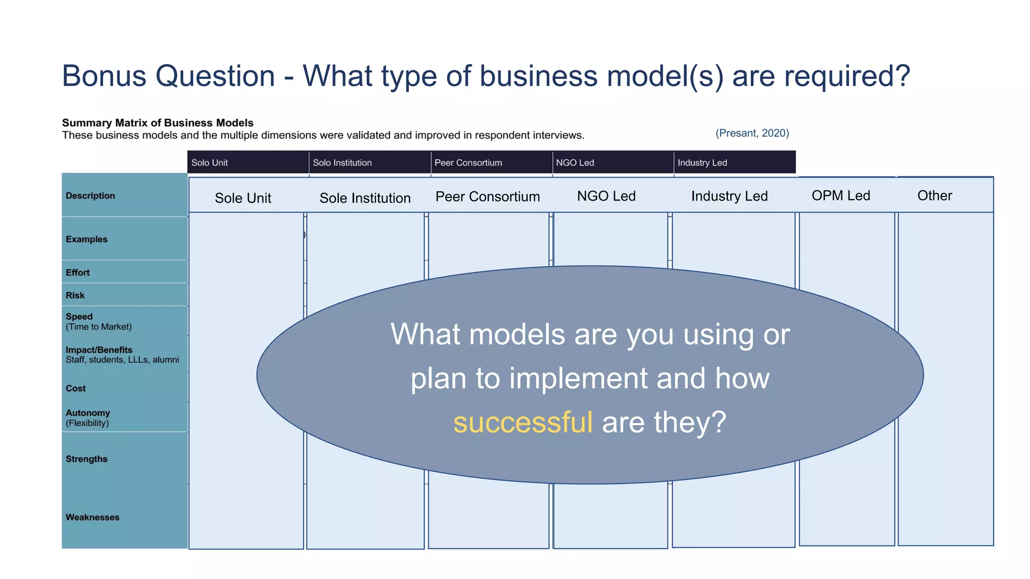 Sole Unit Sole Institution Peer Consortium NGO Led Industry Led OPM Led
What models are you using or
plan to implement and how
successful are they?
(Presant, 2020)
Other
Bonus Question - What type of business model(s) are required?
 
