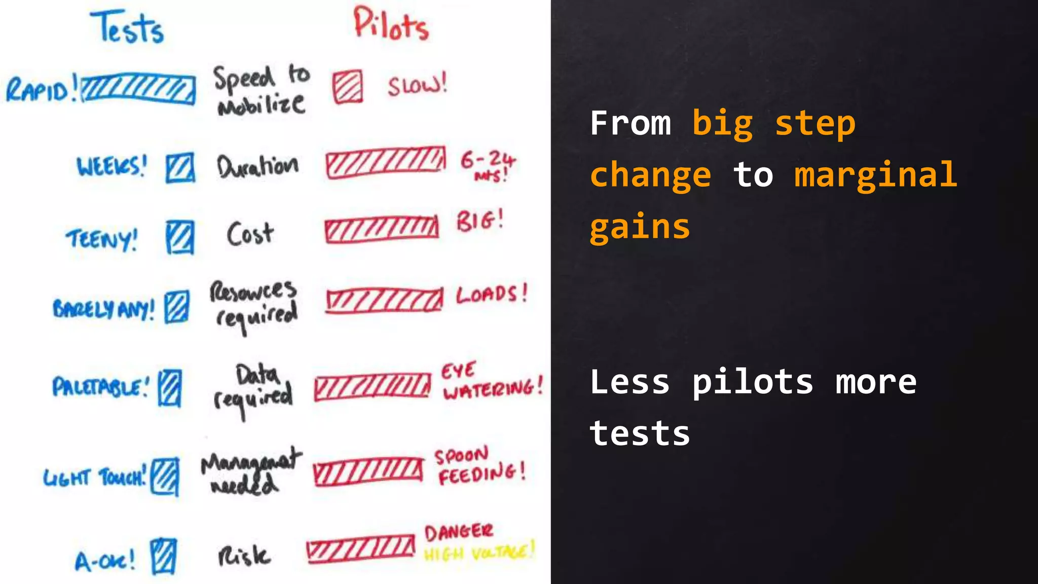 From big step
change to marginal
gains
Less pilots more
tests
 