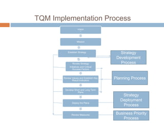 TQM Implementation Process
Vision
s
Mission
Establish Strategy
Review Strategy
Initiatives and Critical
Success Factors
Review Values and Establish Key
Result Indicators
Develop Short and Long Term
Plans
Deploy the Plans
Review Measures
Strategy
Deployment
Process
Business Priority
Process
Strategy
Development
Process
Planning Process
 