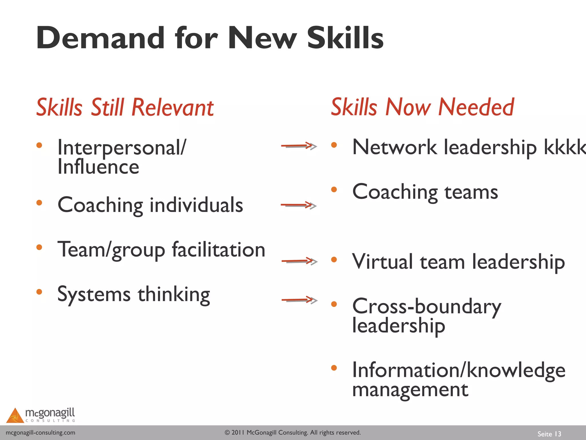 Demand for New Skills

          Skills Still Relevant                                         Skills Now Needed
          • Interpersonal/                                              • Network leadership kkkk
            Influence
                                                                        • Coaching teams
          • Coaching individuals
          • Team/group facilitation
                                                                        • Virtual team leadership
          • Systems thinking
                                                                        • Cross-boundary
                                                                          leadership
                                                                        • Information/knowledge
                                                                          management
mcgonagill-consulting.com
mcgonagill-consulting.com         © 2011 McGonagill Consulting. All rights reserved.          Seite 13
 