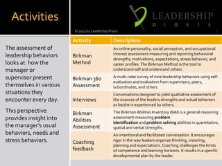 TM
Activities
Activity Description
Birkman
Method
An online personality, social perception, and occupational
interest assessment measuring and reporting behavioral
strengths, motivations, expectations, stress behavior, and
career profiles.The Birkman Method is the tool to
understand self and understand others.
Birkman 360
Assessment
A multi-rater survey of nine leadership behaviors using self-
evaluation and evaluation from supervisors, peers,
subordinates, and others.
Interviews
Conversations designed to yield qualitative assessment of
the nuances of the leaders strengths and actual behaviors
as he/she is experienced by others.
Birkman
Abilities
Assessment
The Birkman Abilities Inventory (BAI) is a general reasoning
assessment measuring problem
identification and problem solving abilities in quantitative,
spatial and verbal strengths.
Coaching
feedback
An intentional and facilitated conversation. It encourages
rigor in the way leaders organize thinking, visioning,
planning and expectations. Coaching challenges the limits
of competence and learning horizons. It results in a specific
developmental plan by the leader.
The assessment of
leadership behaviors
looks at how the
manager or
supervisor present
themselves in various
situations they
encounter every day.
This perspective
provides insight into
the manager’s usual
behaviors, needs and
stress behaviors.
© 2013 by Leadership Praxis 5
 