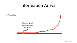 Information Arrival
@lunivore
t
Information
Point at which
most decisions
are made
 