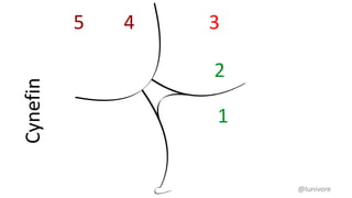 @lunivore
5 4 3
2
1
Cynefin
 