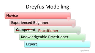 Dreyfus Modelling
Novice
Experienced Beginner
Competent
Knowledgeable Practitioner
Expert
@lunivore
Practitioner
 
