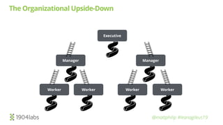 @mattphilip #leanagileus19
The Organizational Upside-Down
Manager Manager
Worker Worker Worker
Executive
Worker
 