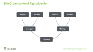 @mattphilip #leanagileus19
The Organizational Rightside-Up
Manager Manager
Worker Worker Worker
Executive
Worker
 