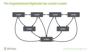 @mattphilip #leanagileus19
The Organizational Rightside-Up: Leader-Leader
Leader Leader
Leader Leader Leader
Leader
Leader
 