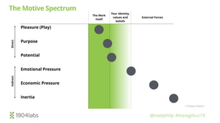 @mattphilip #leanagileus19
The Motive Spectrum
The Work
Itself
Your identity,
values and
beliefs
External Forces
Pleasure (Play)
Purpose
Potential
Emotional Pressure
Economic Pressure
Inertia
DirectIndirect
— Primed to Perform
 