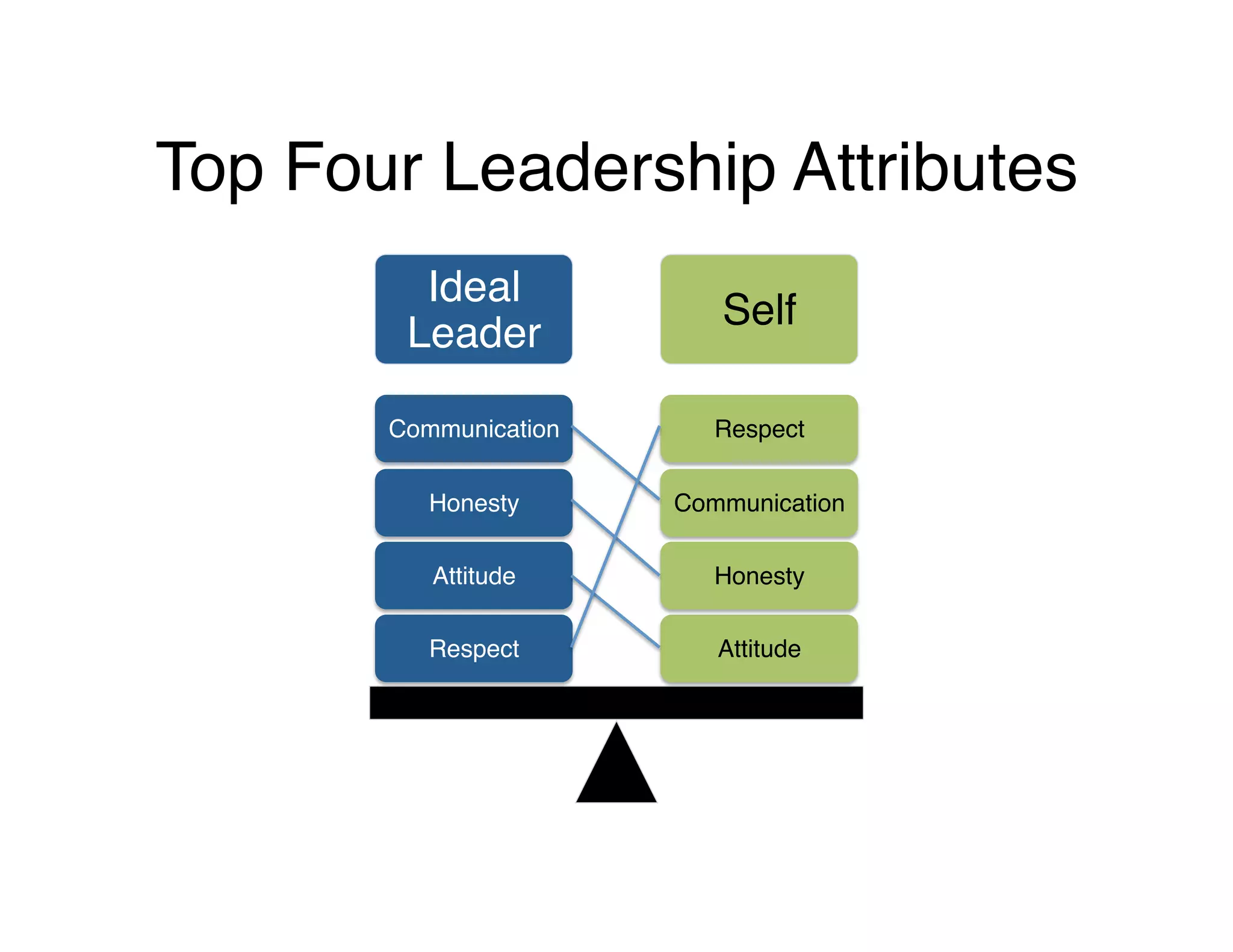 Top Four Leadership Attributes!
Ideal
Leader!
Self!
Attitude!
Honesty!
Communication!
Respect!
Respect!
Attitude!
Honesty!
Communication!