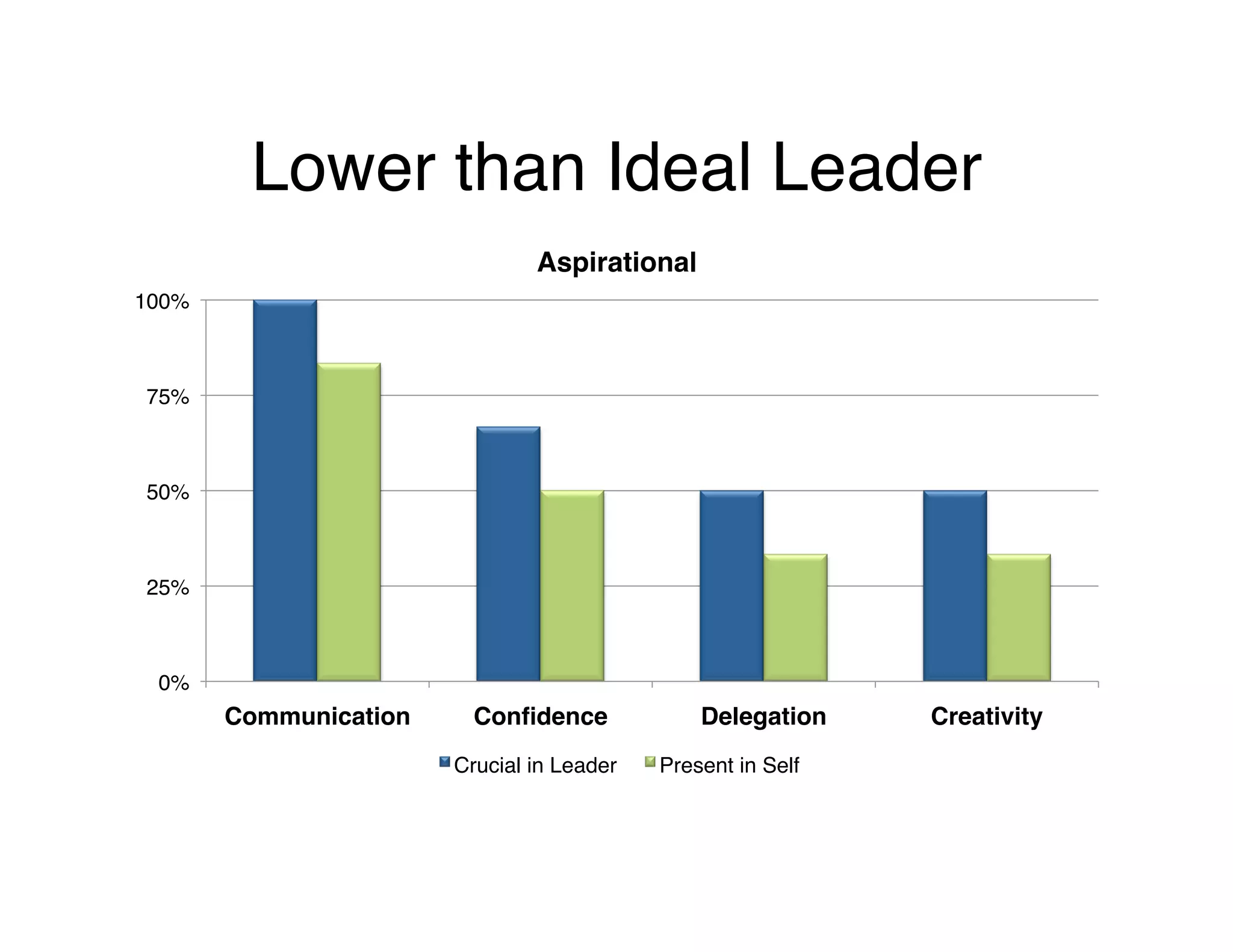 Lower than Ideal Leader!
0%!
25%!
50%!
75%!
100%!
Communication! Confidence! Delegation! Creativity!
Aspirational!
Crucial in Leader! Present in Self!