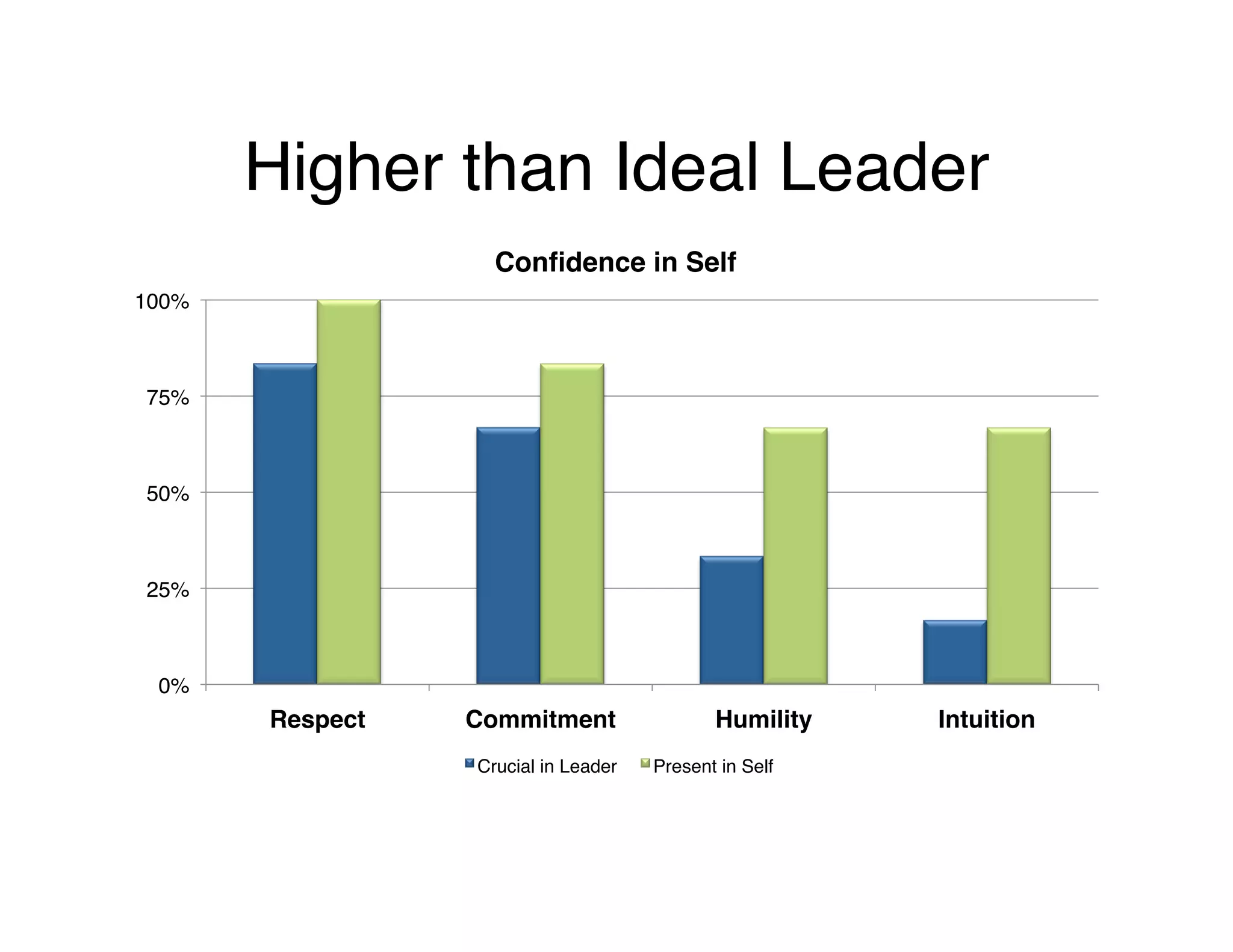 Higher than Ideal Leader!
0%!
25%!
50%!
75%!
100%!
Respect! Commitment! Humility! Intuition!
Confidence in Self!
Crucial in Leader! Present in Self!