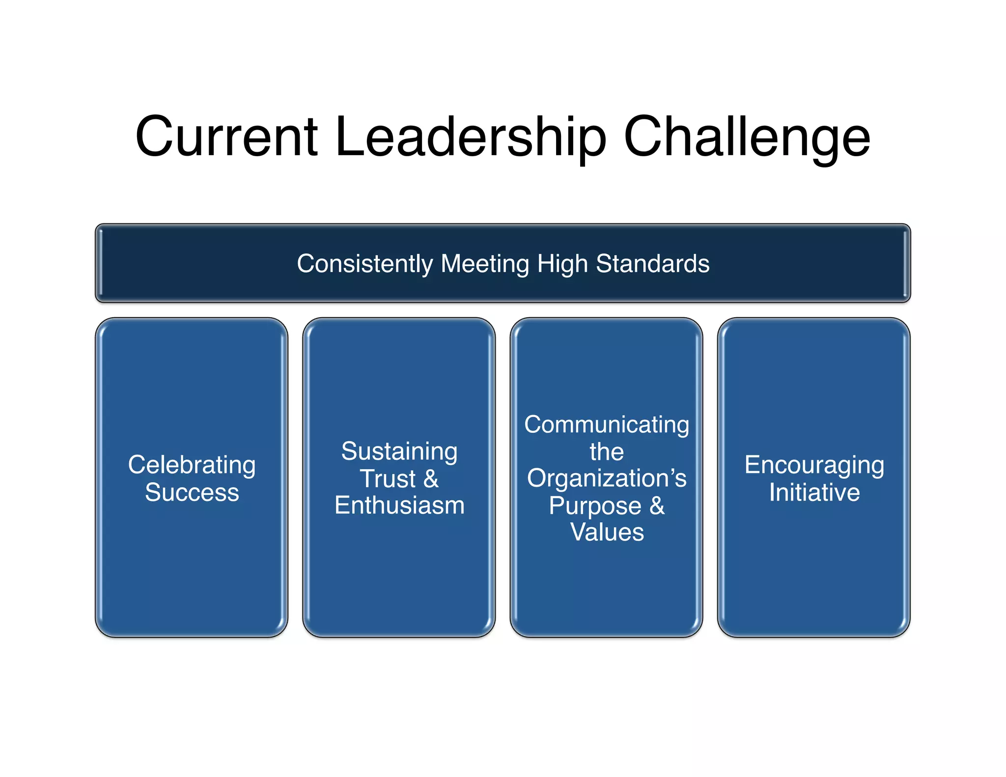Current Leadership Challenge!
Consistently Meeting High Standards!
Celebrating
Success!
Sustaining
Trust &
Enthusiasm!
Communicating
the
Organization’s
Purpose &
Values!
Encouraging
Initiative!