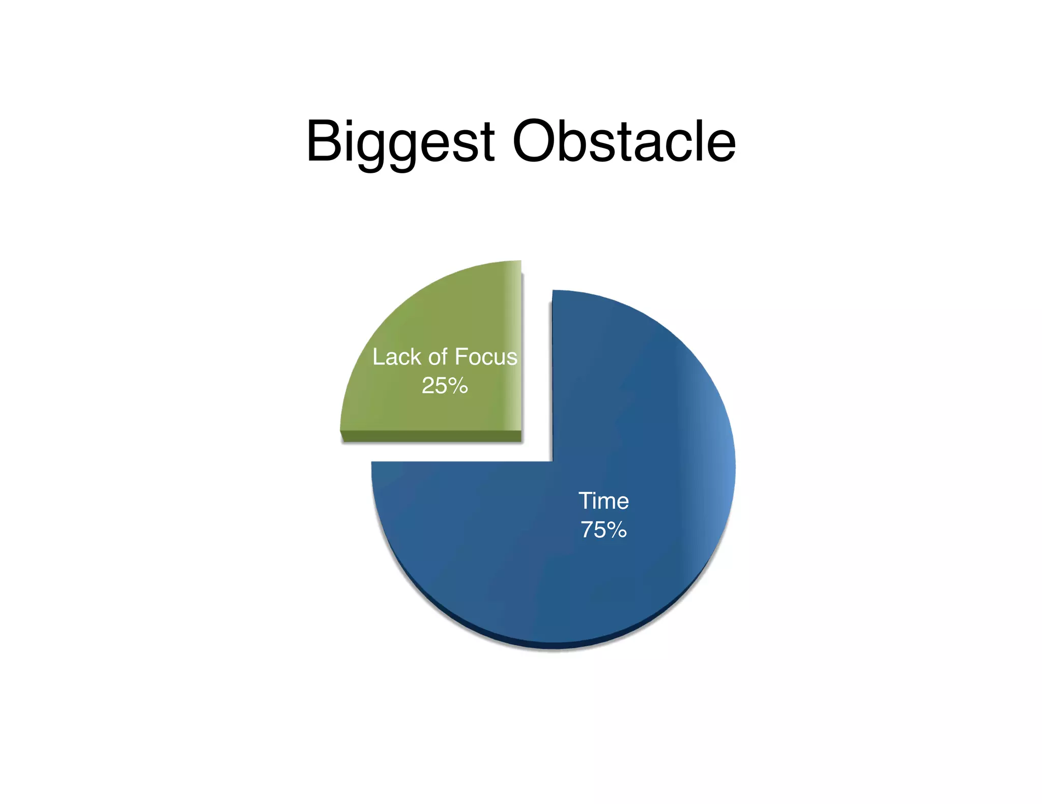 Biggest Obstacle!
Time!
75%!
Lack of Focus!
25%!