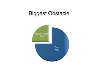 Biggest Obstacle!
Time!
75%!
Lack of Focus!
25%!
 