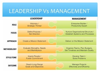 LEADERSHIP Vs MANAGEMENT