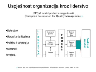 Uspješnost organizacija kroz liderstvo EFQM model poslovne uspješnosti  (European Foundation for Quality Management ) [1] ,   [1]  Garrat, Bob,  The Twelwe Organizational Capabilities , Harper Collins Business, London, 2000, str. 150 L  I  D E R S T V O Upravljanje ljudima Politika i strategija Resursi P R O C E S Zadovo -ljstvo ljudi Zadovo -ljstvo ljudi Zadovo -ljstvo ljudi Poslovni  rezultat Liderstvo Upravljanje ljudima  Politika i strategija Resursi i Procesi. 