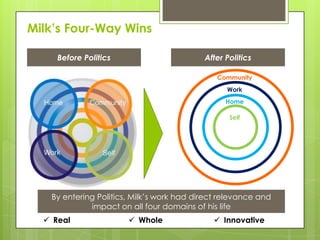 Milk’s Four-Way Wins
Before Politics After Politics
Home
Work
Community
By entering Politics, Milk’s work had direct relevance and
impact on all four domains of his life
Self
 Real  Whole  Innovative
 