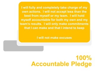 I will fully and completely take charge of my
  own actions. I will not accept less than the
   best from myself or my team. I will hold
 myself accountable for both my own and my
team’s results. I will only make commitments
   that I can make and that I intend to keep


           I will not make excuses




                    100%
       Accountable Pledge
 