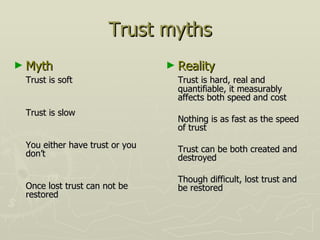 Trust myths Myth Trust is soft Trust is slow You either have trust or you don’t Once lost trust can not be restored Reality Trust is hard, real and quantifiable, it measurably affects both speed and cost Nothing is as fast as the speed of trust Trust can be both created and destroyed Though difficult, lost trust and be restored 