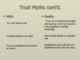 Trust Myths cont’d. Myth You can’t teach trust Trusting people is too risky Trust is established one person at a time Reality   Trust can be effectively taught and learned, and it can become a leverageable, strategic advantage Not trusting people is a greater risk Establishing trust with the one establishes trust with the many 