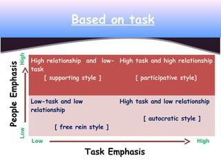 Based on task
High relationship and low-
task
[ supporting style ]
High task and high relationship
[ participative style]
Low-task and low
relationship
[ free rein style ]
High task and low relationship
[ autocratic style ]
Low High
Task Emphasis
 