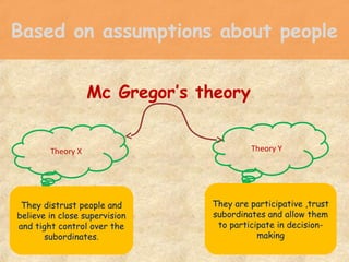 Based on assumptions about people
Mc Gregor’s theory
Theory X Theory Y
They distrust people and
believe in close supervision
and tight control over the
subordinates.
They are participative ,trust
subordinates and allow them
to participate in decision-
making
 
