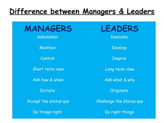 Difference between Managers & Leaders
MANAGERS LEADERS
Administer Innovate
Maintain Develop
Control Inspire
Short term view Long term view
Ask how & when Ask what & why
Initiate Originate
Accept the status quo Challenge the status quo
Do things right Do right things.
 
