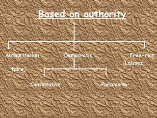 Based on authority
Authoritarian Democratic Free-rein
(Laissez
faire)
Consultative Pursuasive
 